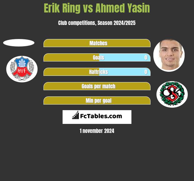 Erik Ring vs Ahmed Yasin h2h player stats