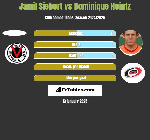 Jamil Siebert vs Dominique Heintz h2h player stats