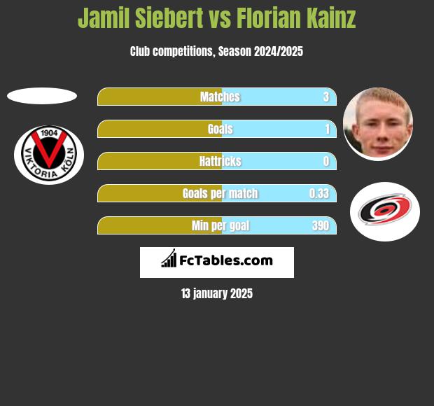 Jamil Siebert vs Florian Kainz h2h player stats