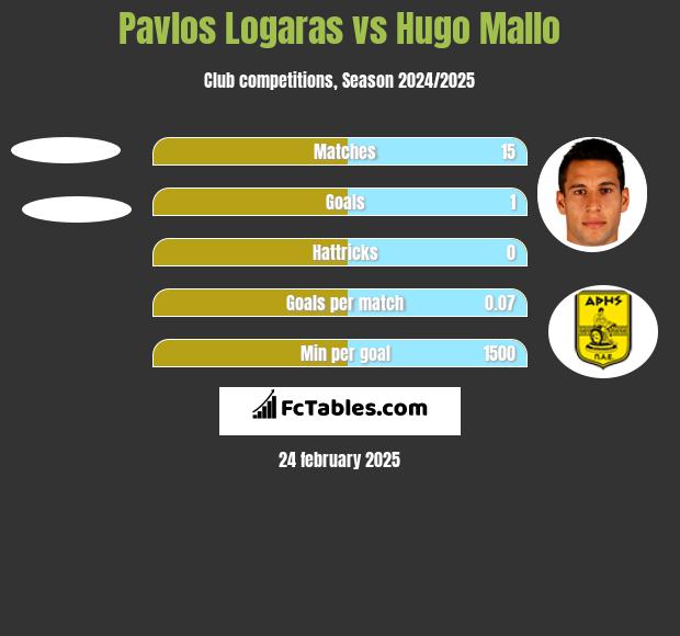 Pavlos Logaras vs Hugo Mallo h2h player stats