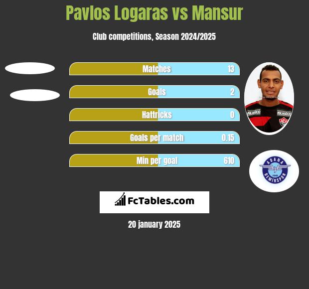 Pavlos Logaras vs Mansur h2h player stats