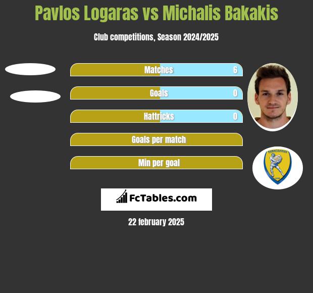 Pavlos Logaras vs Michalis Bakakis h2h player stats