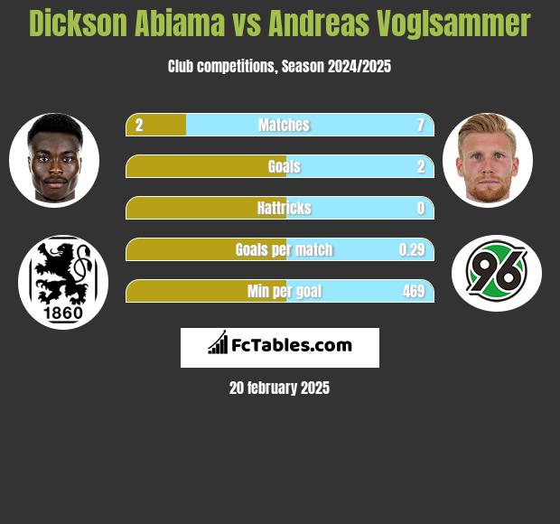 Dickson Abiama vs Andreas Voglsammer h2h player stats