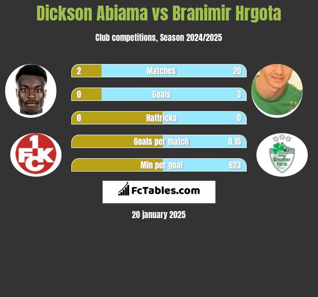 Dickson Abiama vs Branimir Hrgota h2h player stats