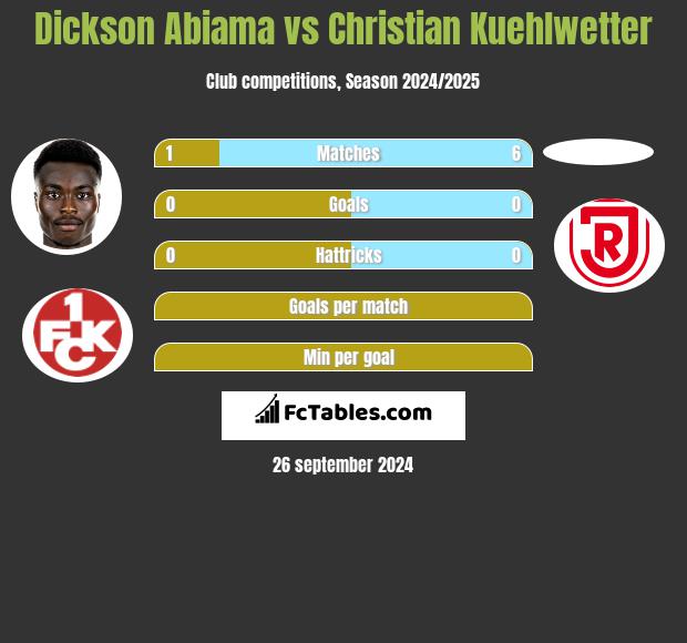 Dickson Abiama vs Christian Kuehlwetter h2h player stats