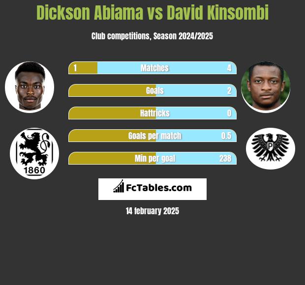 Dickson Abiama vs David Kinsombi h2h player stats