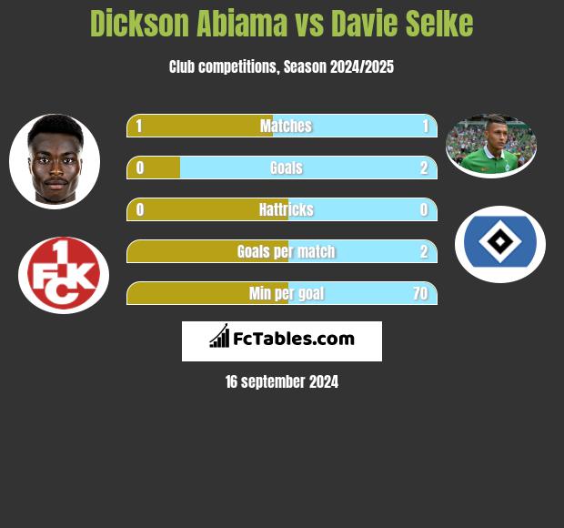 Dickson Abiama vs Davie Selke h2h player stats