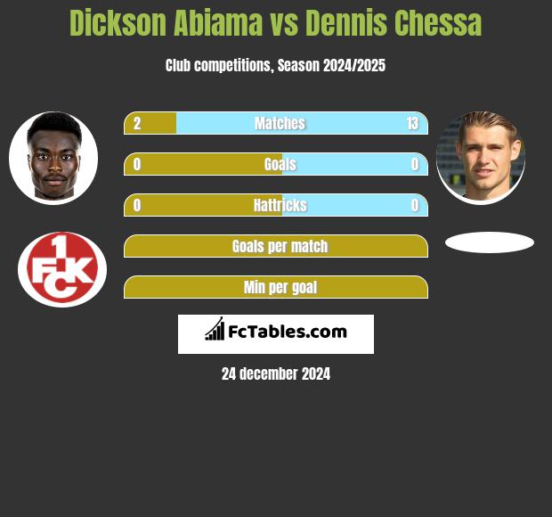 Dickson Abiama vs Dennis Chessa h2h player stats