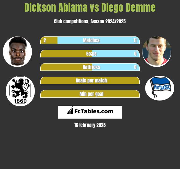 Dickson Abiama vs Diego Demme h2h player stats