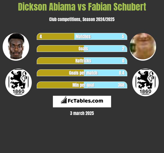 Dickson Abiama vs Fabian Schubert h2h player stats