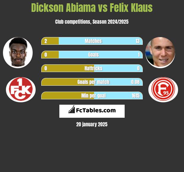 Dickson Abiama vs Felix Klaus h2h player stats