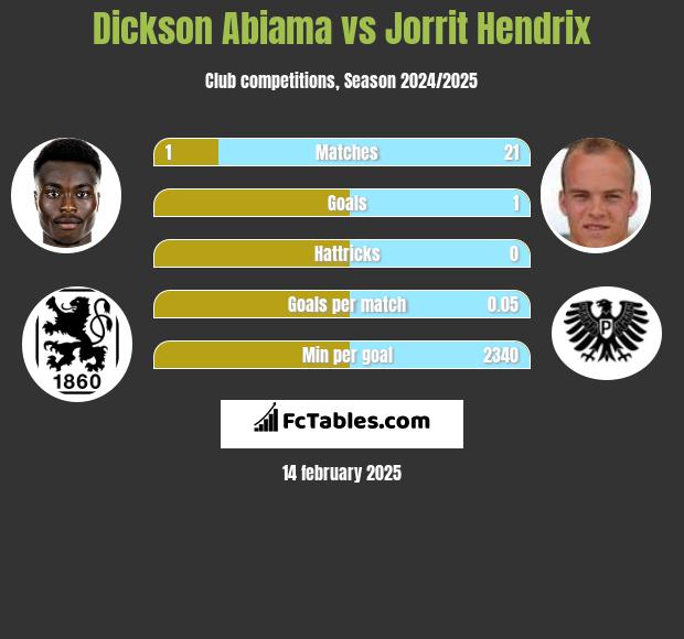 Dickson Abiama vs Jorrit Hendrix h2h player stats