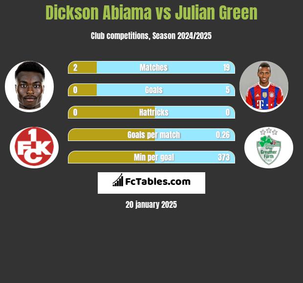 Dickson Abiama vs Julian Green h2h player stats