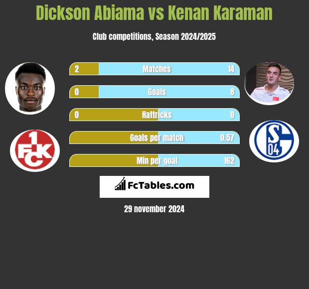 Dickson Abiama vs Kenan Karaman h2h player stats