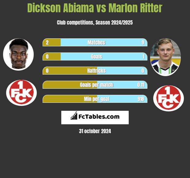 Dickson Abiama vs Marlon Ritter h2h player stats