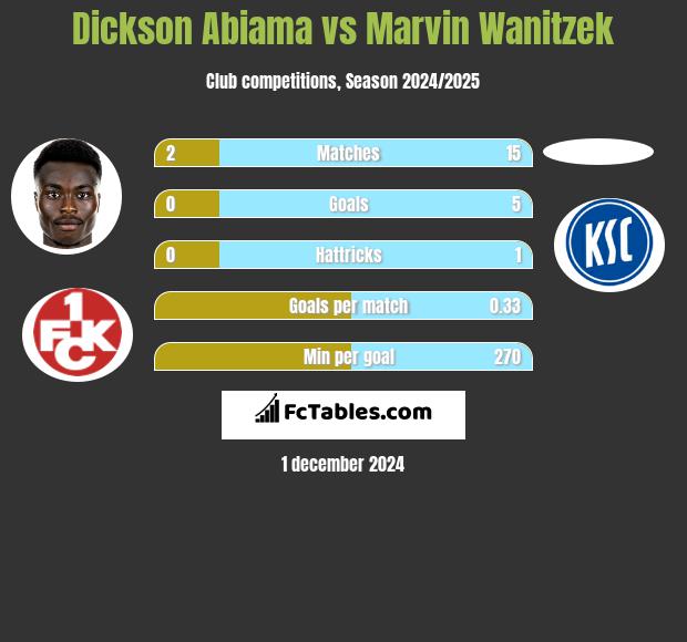 Dickson Abiama vs Marvin Wanitzek h2h player stats