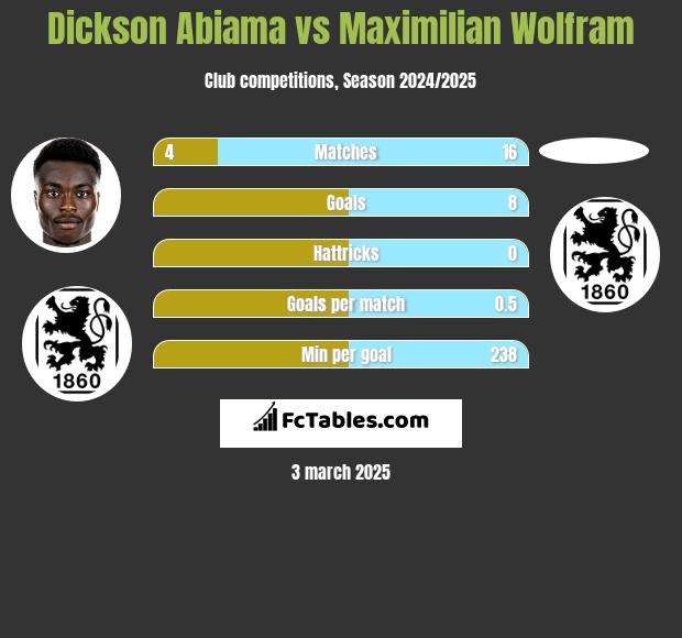 Dickson Abiama vs Maximilian Wolfram h2h player stats