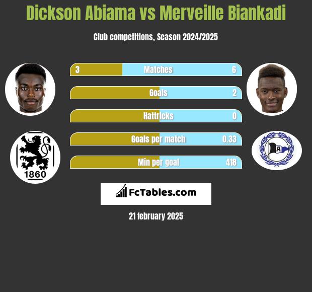 Dickson Abiama vs Merveille Biankadi h2h player stats