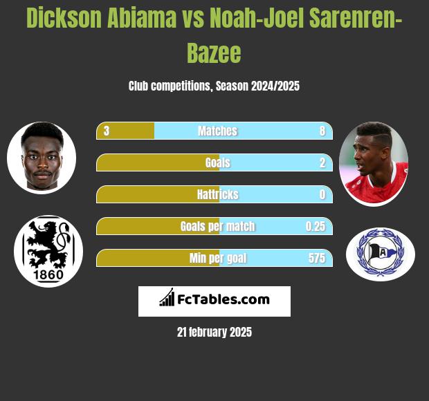 Dickson Abiama vs Noah-Joel Sarenren-Bazee h2h player stats