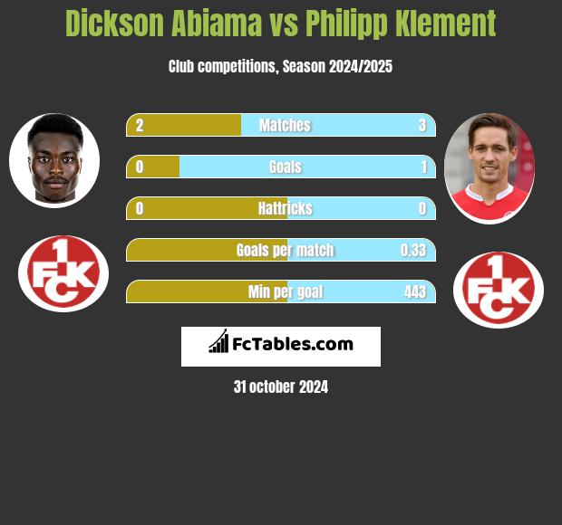 Dickson Abiama vs Philipp Klement h2h player stats