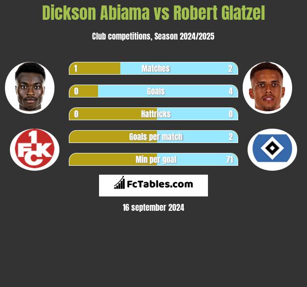 Dickson Abiama vs Robert Glatzel h2h player stats