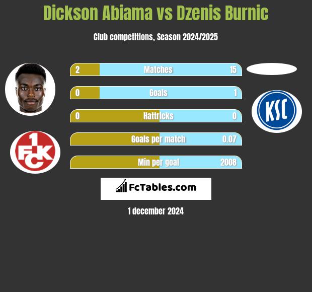 Dickson Abiama vs Dzenis Burnic h2h player stats