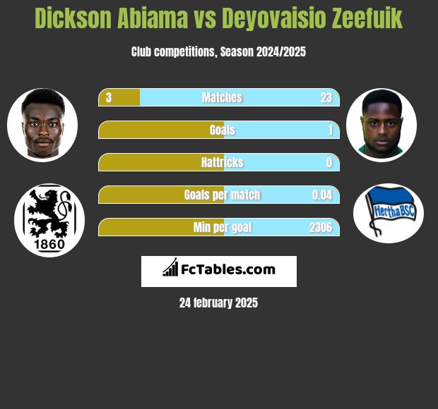 Dickson Abiama vs Deyovaisio Zeefuik h2h player stats