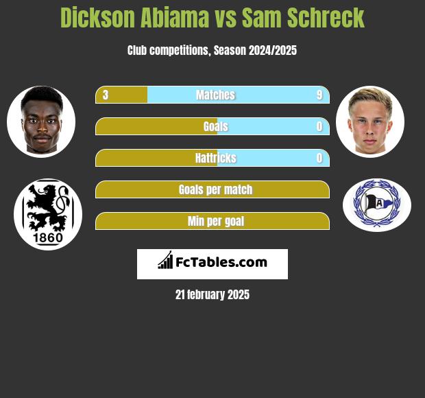 Dickson Abiama vs Sam Schreck h2h player stats