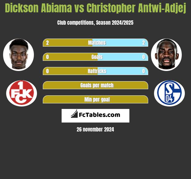 Dickson Abiama vs Christopher Antwi-Adjej h2h player stats