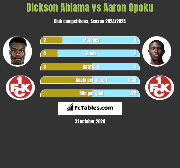 Dickson Abiama vs Aaron Opoku h2h player stats