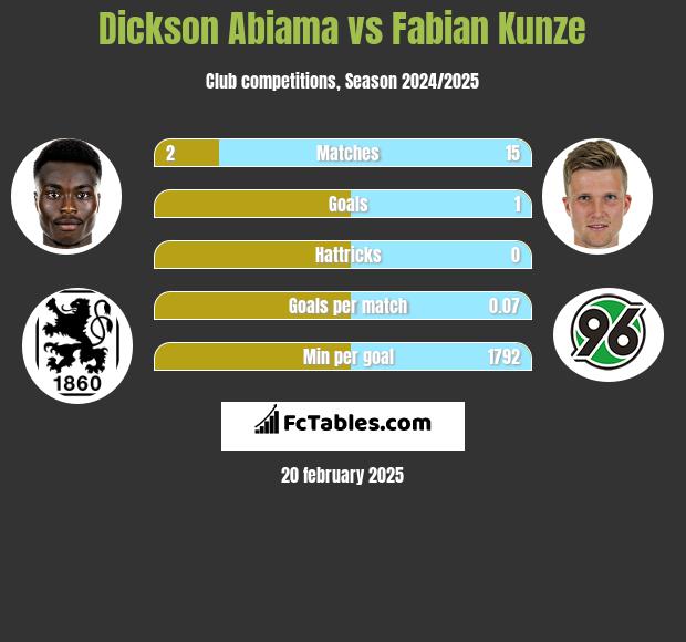 Dickson Abiama vs Fabian Kunze h2h player stats