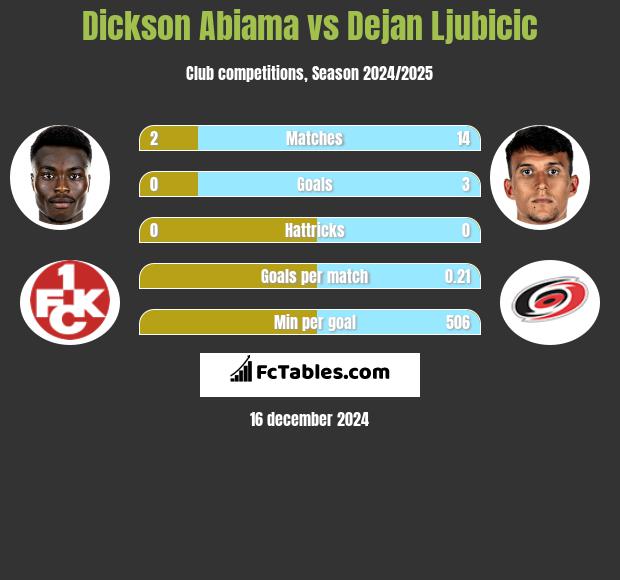 Dickson Abiama vs Dejan Ljubicic h2h player stats