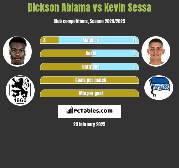 Dickson Abiama vs Kevin Sessa h2h player stats