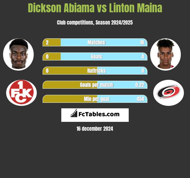 Dickson Abiama vs Linton Maina h2h player stats