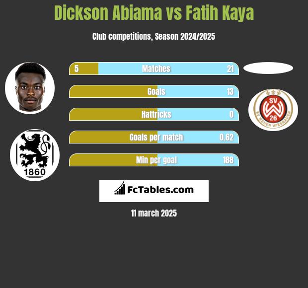 Dickson Abiama vs Fatih Kaya h2h player stats