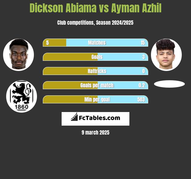 Dickson Abiama vs Ayman Azhil h2h player stats