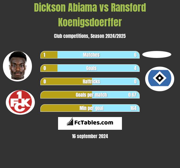 Dickson Abiama vs Ransford Koenigsdoerffer h2h player stats