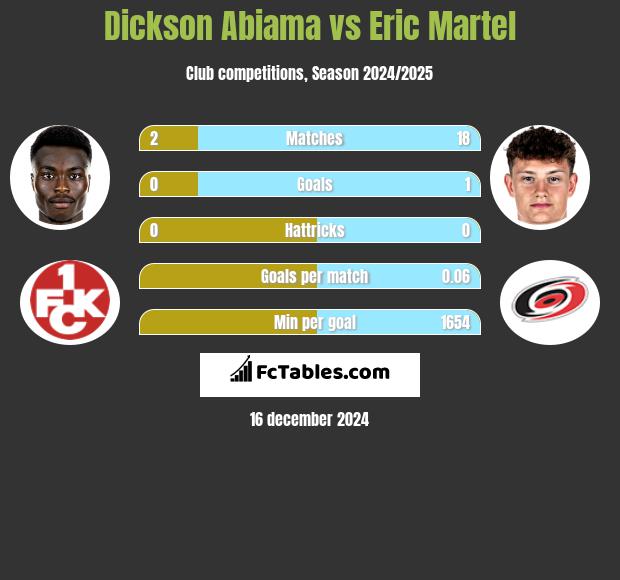 Dickson Abiama vs Eric Martel h2h player stats