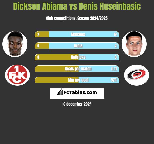 Dickson Abiama vs Denis Huseinbasic h2h player stats