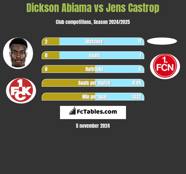 Dickson Abiama vs Jens Castrop h2h player stats