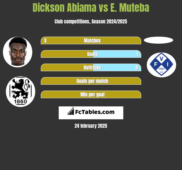 Dickson Abiama vs E. Muteba h2h player stats