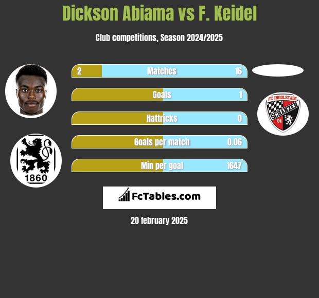 Dickson Abiama vs F. Keidel h2h player stats