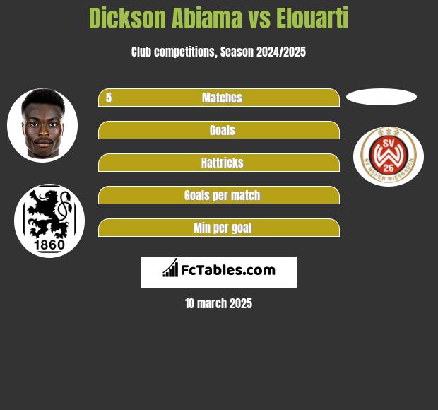 Dickson Abiama vs Elouarti h2h player stats