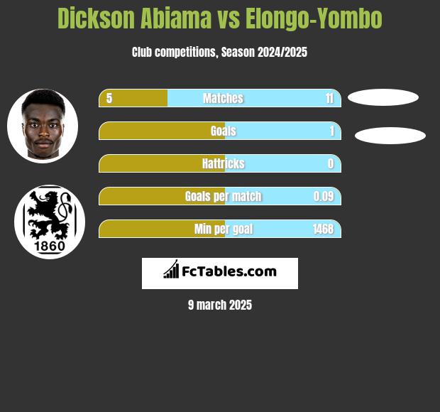 Dickson Abiama vs Elongo-Yombo h2h player stats