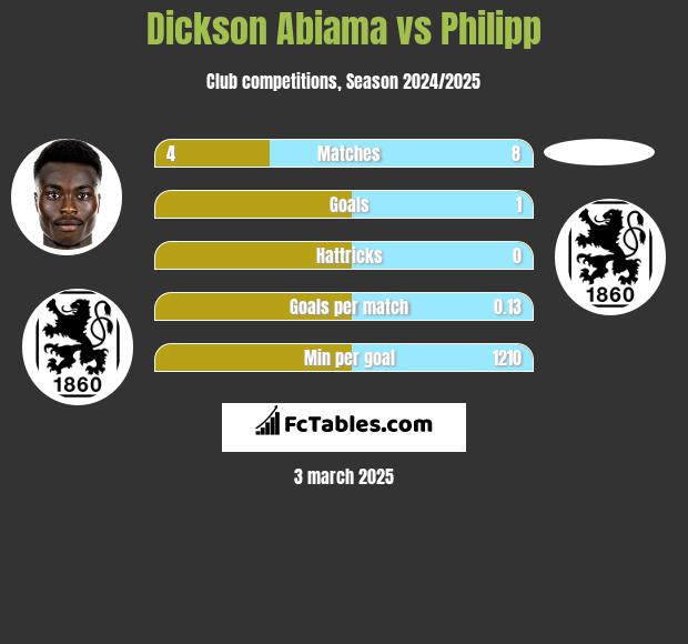 Dickson Abiama vs Philipp h2h player stats