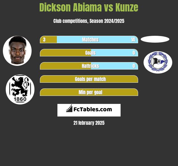 Dickson Abiama vs Kunze h2h player stats