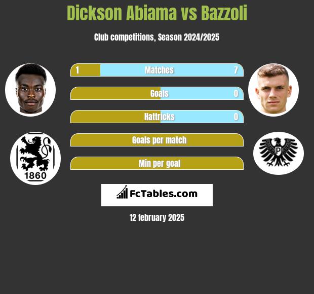 Dickson Abiama vs Bazzoli h2h player stats