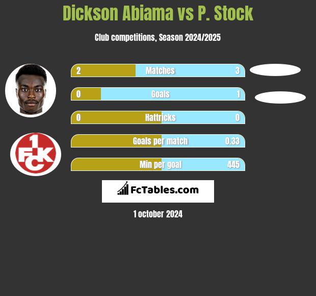 Dickson Abiama vs P. Stock h2h player stats