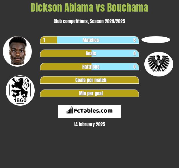 Dickson Abiama vs Bouchama h2h player stats