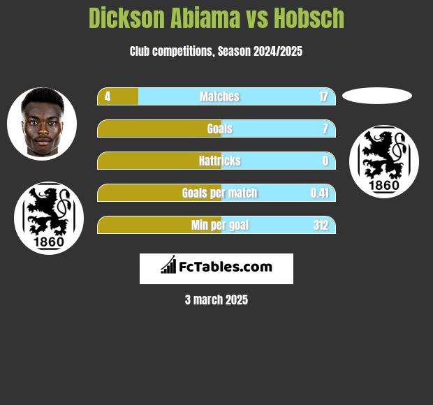 Dickson Abiama vs Hobsch h2h player stats